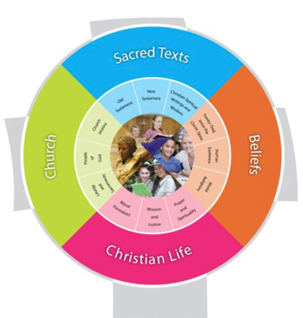 Religion curriculum framework showing Sacred Texts, Beliefs, Church and Christian Life interconnected around student learning