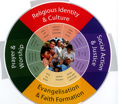 Religious life of the school wheel highlighting Prayer and Worship, Religious Identity and Culture, Evangelisation and Faith Formation, and Social Action and Justice