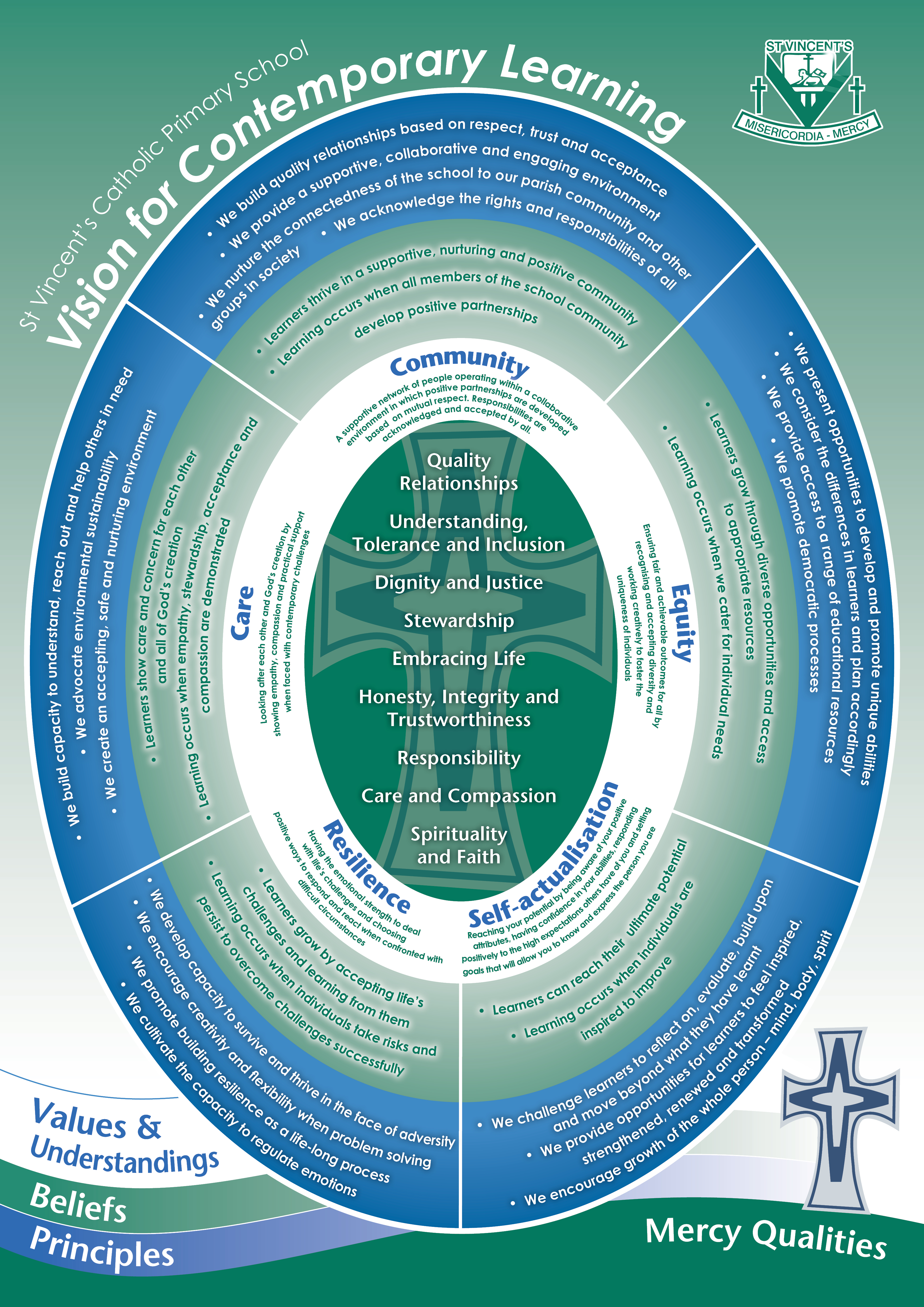 Infographic outlining St Vincent’s Primary School vision for contemporary learning, highlighting values, community principles, and key focus areas such as care, equity, and resilience.